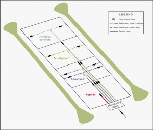 Permeable Pavement - Sustainable Technologies Evaluation Program (STEP)