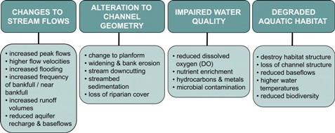 Effects of the Urban Water Balance