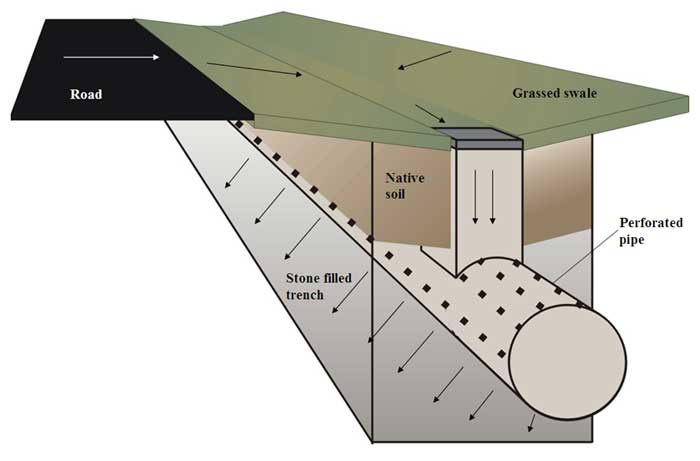 Swale and Perforated Pipe Exfiltration System - Ottawa, Ontario ...