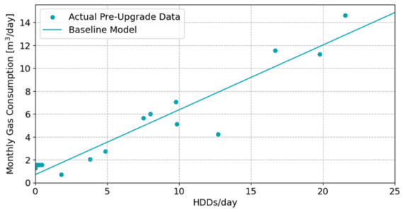 A graph illustrating a strong linear relationship between the gas consumption of the home and the heating degree days.