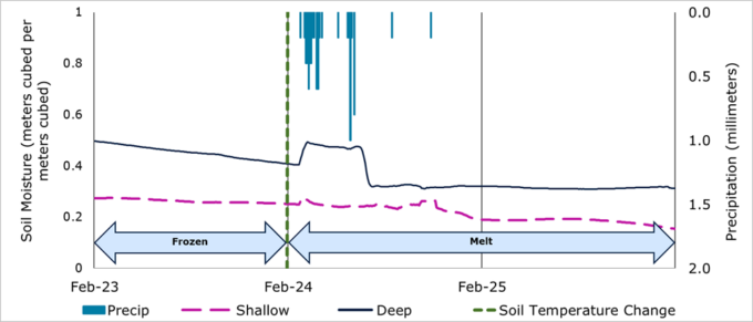 Upstream soil moisture responses during a winter event shown in a line graph. The upstream soil moisture responses at IMAX-2 during a winter precipitation event on February 24, 2019, shown in a line graph with arrows indicating periods of time when the soil temperature is above or below freezing. Shallow soil moisture remains below freezing and does not respond much. Deep soil temperature begins melting just before the event and shows a more regular response pattern.