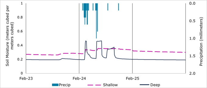 Downstream soil moisture responses during a winter event shown in a line graph. Downstream soil temperature remains above freezing during the entire event. This results in a larger soil moisture response to the precipitation.