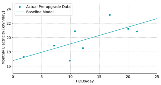 A graph illustrating a moderate linear relationship between the electricity consumption of the home and heating degree days. 