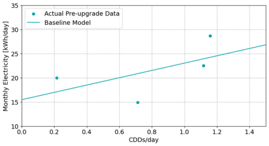 A graph illustrating a moderate linear relationship between the electricity consumption of a home and cooling degree days.