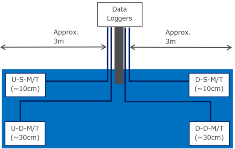 This diagram shows the data loggers attached to a stake in the middle of the image. The upstream and downstream probes extend approximately 3 meters out from either side of the data loggers, with the shallow and deep soil moisture and soil temperature probes buried 10 and 30 centimeters respectively.