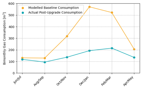 A graph showing the actual bimonthly gas consumption after the ASHP was installed as well as a baseline gas consumption. There is a drastic decrease in gas consumption.