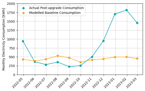 A graph illustrating the actual monthly variation in gas consumption for one-year post-upgrades, compared to the modelled baseline gas consumption. The electricity consumption increased.