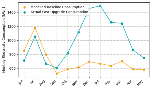 A graph showing the actual monthly electricity consumption for 1-year after the ASHP install, as well as the baseline electricity consumption determine from the data before the retrofit. The electricity consumption reduced in the summer and increased in the winter.