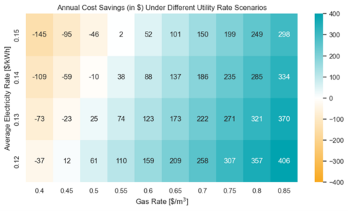 A heat map plot showing the impact of different utility rates on cost savings of the heat pump installation. Savings are shown in shades of blue, and cost increases are in shades of gold. The large majority of the scenarios that were considered show a savings.