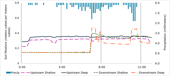 The soil moisture responses during a large, lower intensity precipitation event, shown in a line graph. Upstream soil shallow and deep soil moisture increases at the start of the precipitation event, while the downstream soil moisture responses only increases once the precipitation becomes more intense.