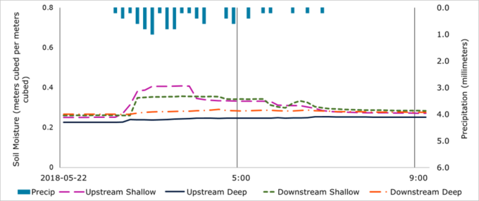 The soil moisture responses during a small, low intensity precipitation event, shown in a line graph. Upstream and downstream shallow soil moisture increases in response to precipitation, while the upstream and downstream deep soil moisture only increased slightly due to the low intensity of the precipitation.