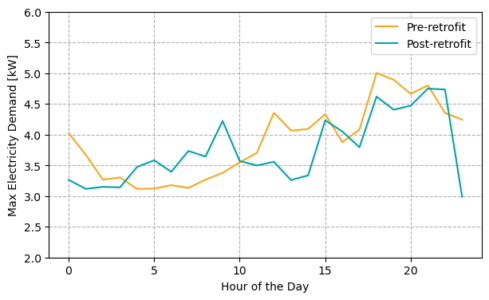 A graph showing the maximum kilowatt demand for each hour of the day before and after the heat pump installation. both before and after the installation, the highest home electricity demand occurs in the evening, but it is slightly lower after the heat pump installation.