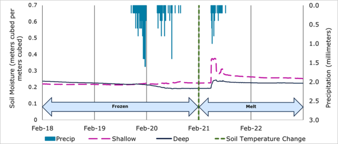 Upstream soil moisture responses during a winter event shown in a line graph. Upstream soil temperatures remain below freezing until February 21. Soil moisture only increases in response to precipitation after soil temperature rises above zero.