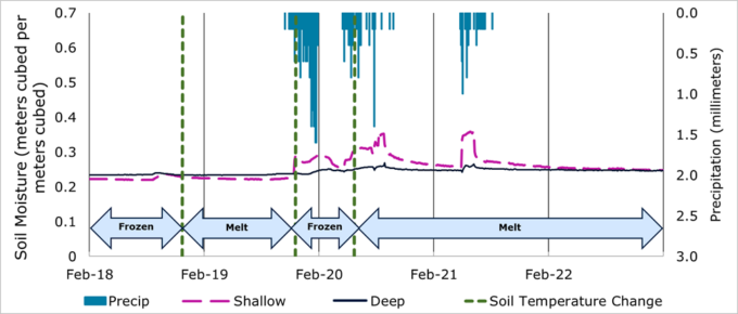 Downstream soil moisture responses during a winter event shown in a line graph. The downstream soil moisture responses has little change during frozen periods, but follows a typical response pattern during periods of melt.