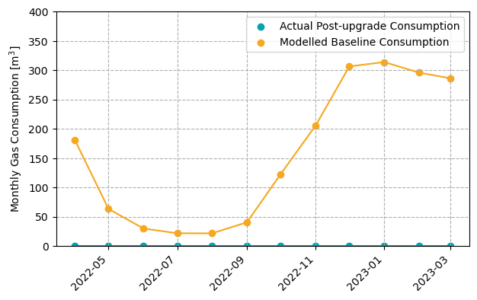 A graph illustrating the actual monthly variation in gas consumption for one-year post-upgrades, compared to the modelled baseline gas consumption. The gas consumption decreased.