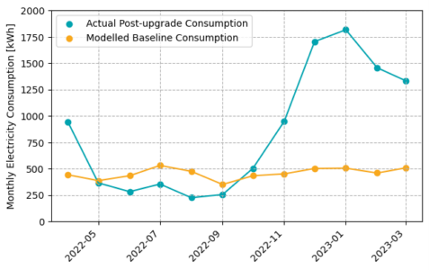 A graph illustrating the actual monthly variation in gas consumption for one-year post-upgrades, compared to the modelled baseline gas consumption. The electricity consumption increased.