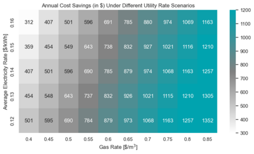 A heat map chart showing how variations in the gas and electricity rates impact the total annual cost savings. Several hundred dollars per year savings is expected in most scenarios considered.