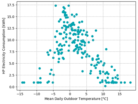 The daily electricity consumption of the ASHP is plotted against the mean outdoor temperature for the heating season analysis period of an example home. There is no upwards trend in warm temperatures and this indicates that the heating season analysis period does not contain days when cooling was used.