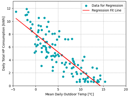 A regression line, fit to a scatterplot if the daily ASHP electricity consumption against the mean daily outdoor temperature for an example home, is used to determine the outdoor temperature at which active heating is no longer required by the home. 
