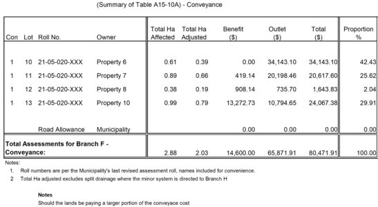 Table shows the gross assessments for the conveyance system