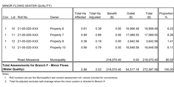 Table summarizes the gross assessments for the minor system containing the green infrastructure features