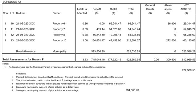 Table summarizes the net assessments for all three systems (conveyance, minor and major), which reflect out-of-pocket reductions due to allowances