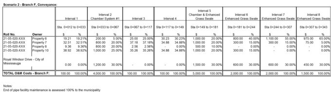 Table showing future maintenance schedule for the conveyance system broken down per interval