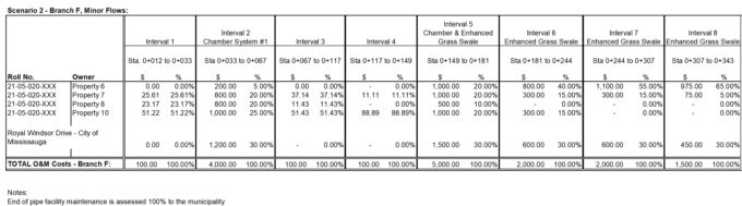 Table showing future maintenance schedule for the minor system containing the green infrastructure features broken down per interval