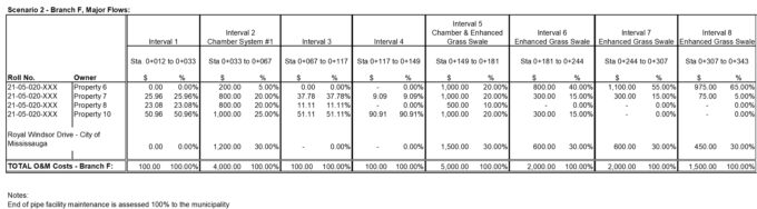 Table showing future maintenance schedule for the major system containing the flood control features broken down per interval