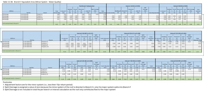 Table for apportioning allowance costs for the minor system providing water quality treatment, such as green infrastructure features