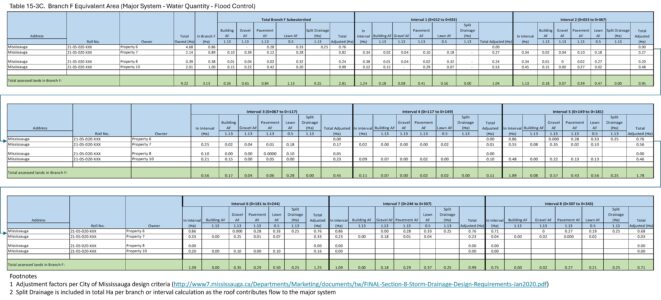 Table for apportioning allowance costs for the major system that provides a flood control function