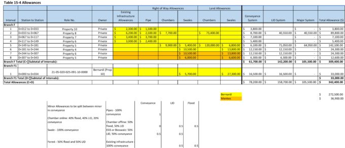 Table providing a breakdown of the different types of allowances that are given to a property owner depending on the type of stormwater feature. Allowances for the conveyance, minor and major systems in one table.