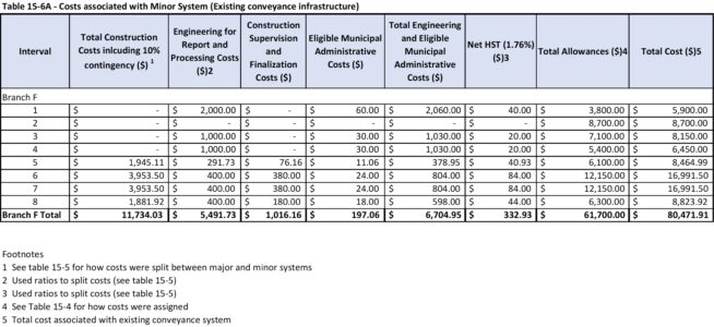 Table that summarizes the total cost for the existing minor conveyance system.