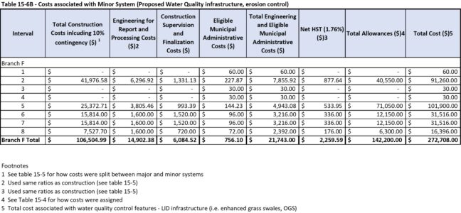 Table that summarizes the total cost for the minor system (proposed water quality and erosion control)