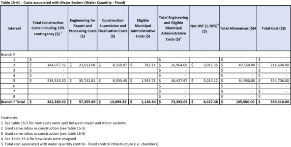 Table that summarizes the total cost for the major system (proposed flood control infrastructure)