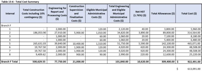 Table that presents the total cost for Branch F per interval. The total values include the minor system (conveyance), minor system (LID) and major system.