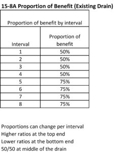 Table that shows the split between benefit and outlet assessment for the conveyance system (minor system)