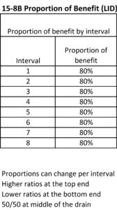 Table that shows the split between benefit and outlet assessment for the minor system containing the green infrastructure features that provide water quality and erosion control