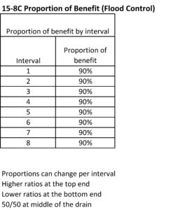 Table that shows the split between benefit and outlet assessment for the major system (flood control)