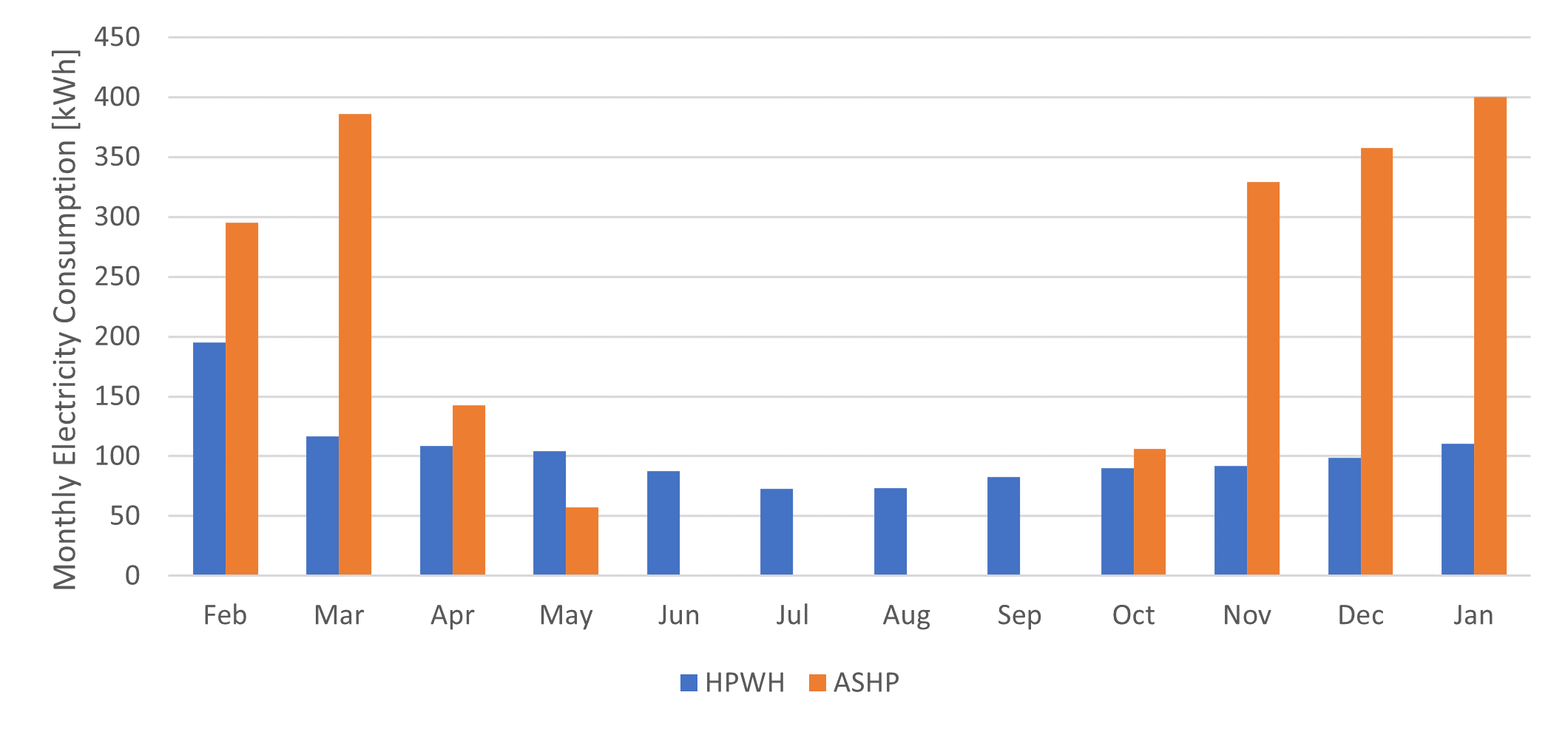 Plot showing monthly electricity consumption over the year for the ASHP heating and HPWH.