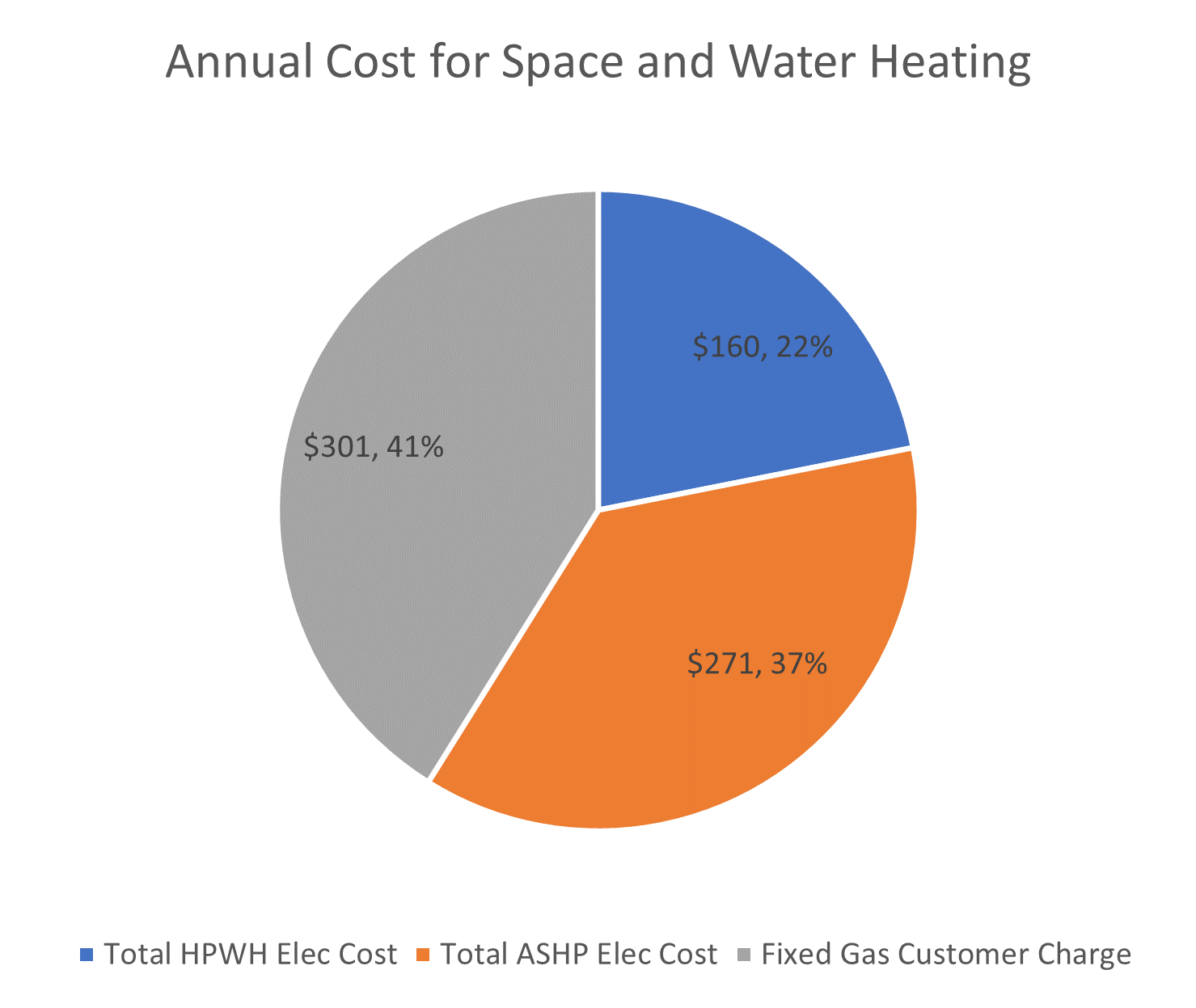 Pie chart showing the breakdown of total annual costs for space heating, water heating and the fixed gas customer charge for gas connection to the home.
