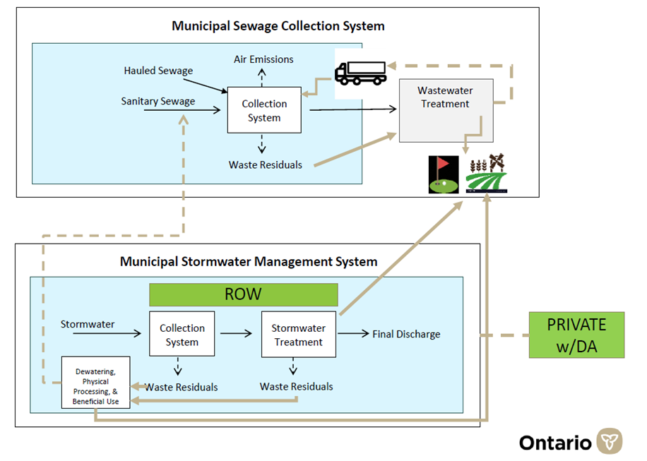 A diagram showing  how the municipal sewage collection system connects with the municipal stormwater management system.