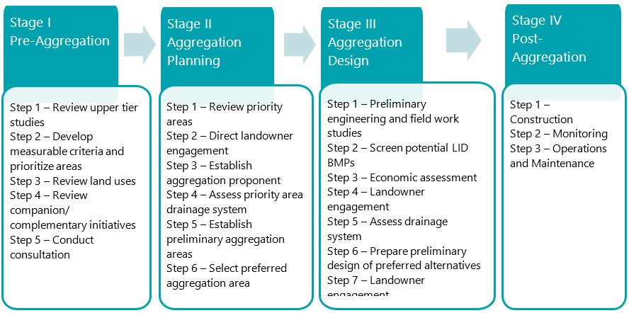 A four step flow chart runs from left to right. It shows the steps required to complete pre-aggregation, aggregation planning, aggregation design, and pos-aggregating stages.