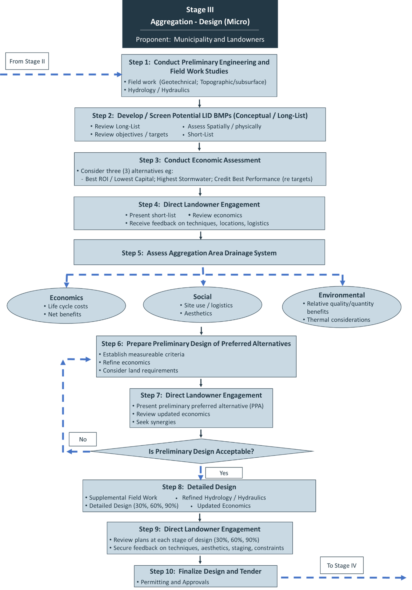 A process flow chart showing stage three of aggregation planning.