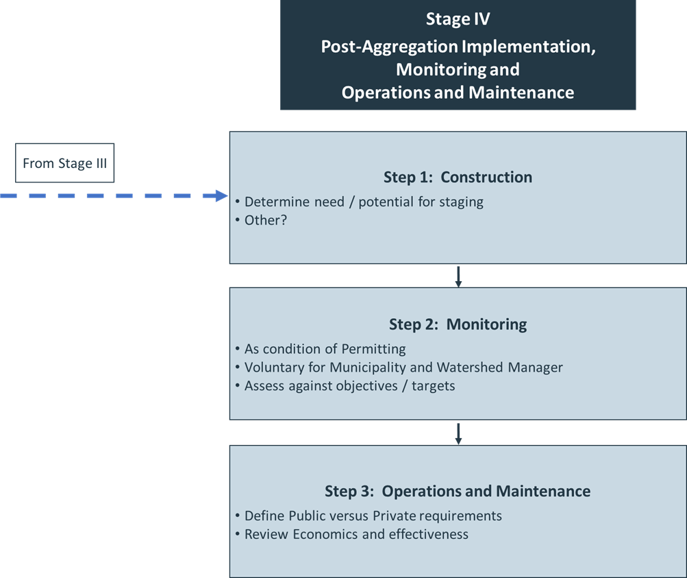 A process flow chart showing stage four of aggregation planning.