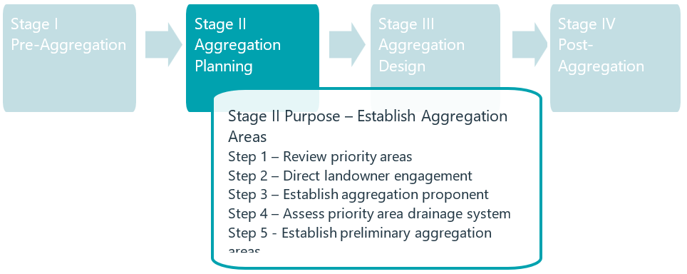 The same four stage flow chart seen in Figure 4, this time highlighting the six steps required to complete stage two, which is aggregation planning. The six steps for the aggregation planning stage are: one, review priority areas; two, direct landowner engagement; three, establish aggregation proponent; four, assess priority area drainage system; five, establish preliminary aggregation areas; and six, select preferred aggregation area.