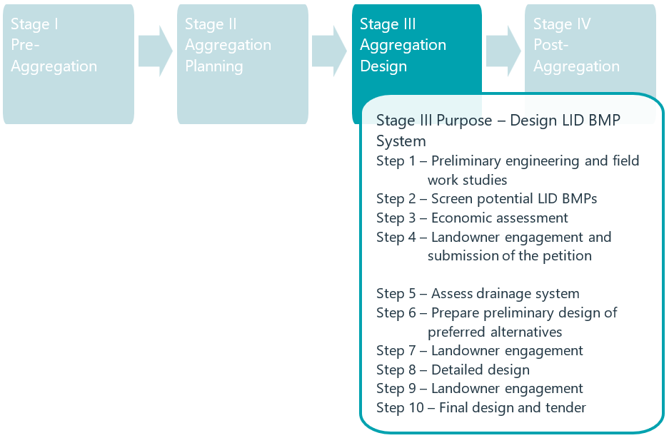 The same four stage flow chart seen in figures four, five, and six. This instance highlights the ten steps required to complete stage three, which is aggregation design. The ten stages are: one, preliminary engineering and field work studies; two, screen potential LID BMPs; three, economic assessment; four, landowner engagement; five, assess drainage system; six, prepare preliminary design of preferred alternatives; seven, landowner engagement; eight, detailed design; nine, landowner engagement, and ten, final design and tender.