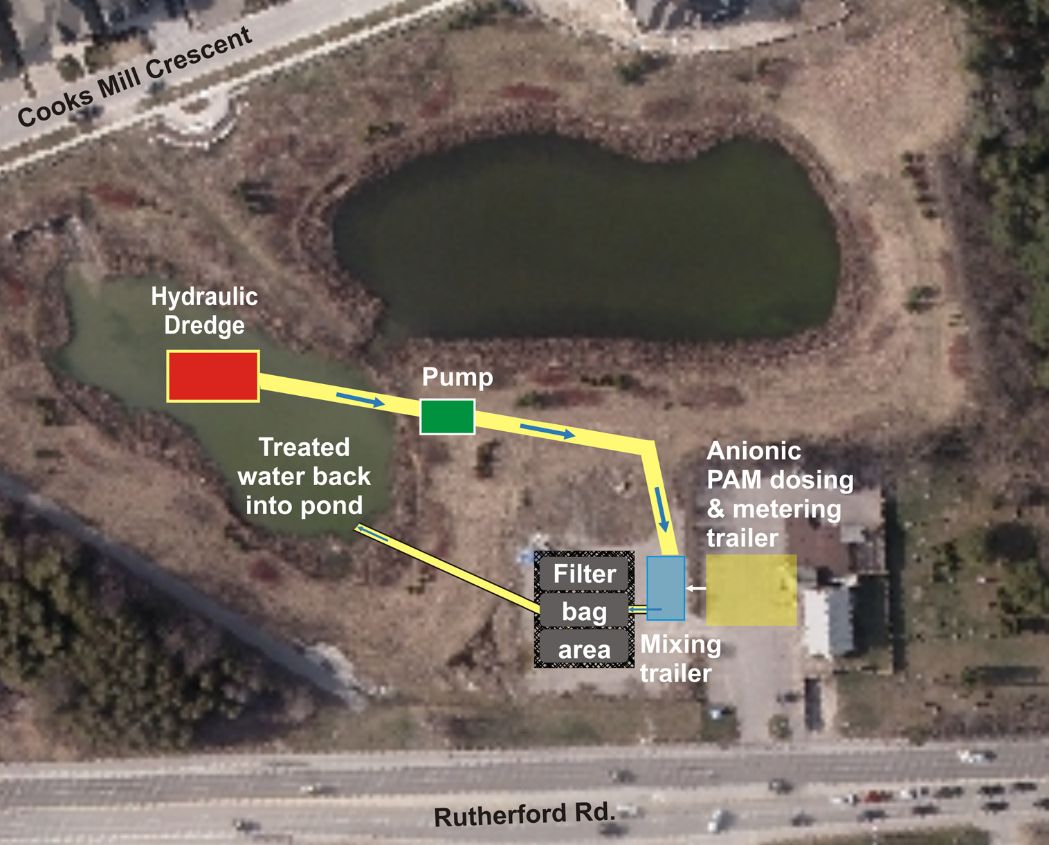 Figure 3. Schematic aerial view of the Pond 4 site during polymer-assisted hydraulic dredging. The locations of the hydraulic dredge, pump, mixing trailer, anionic PAM dosing and metering trailer, and filter bag area are labelled. There are flow arrows indicating water movement and treated water returning to the pond.
