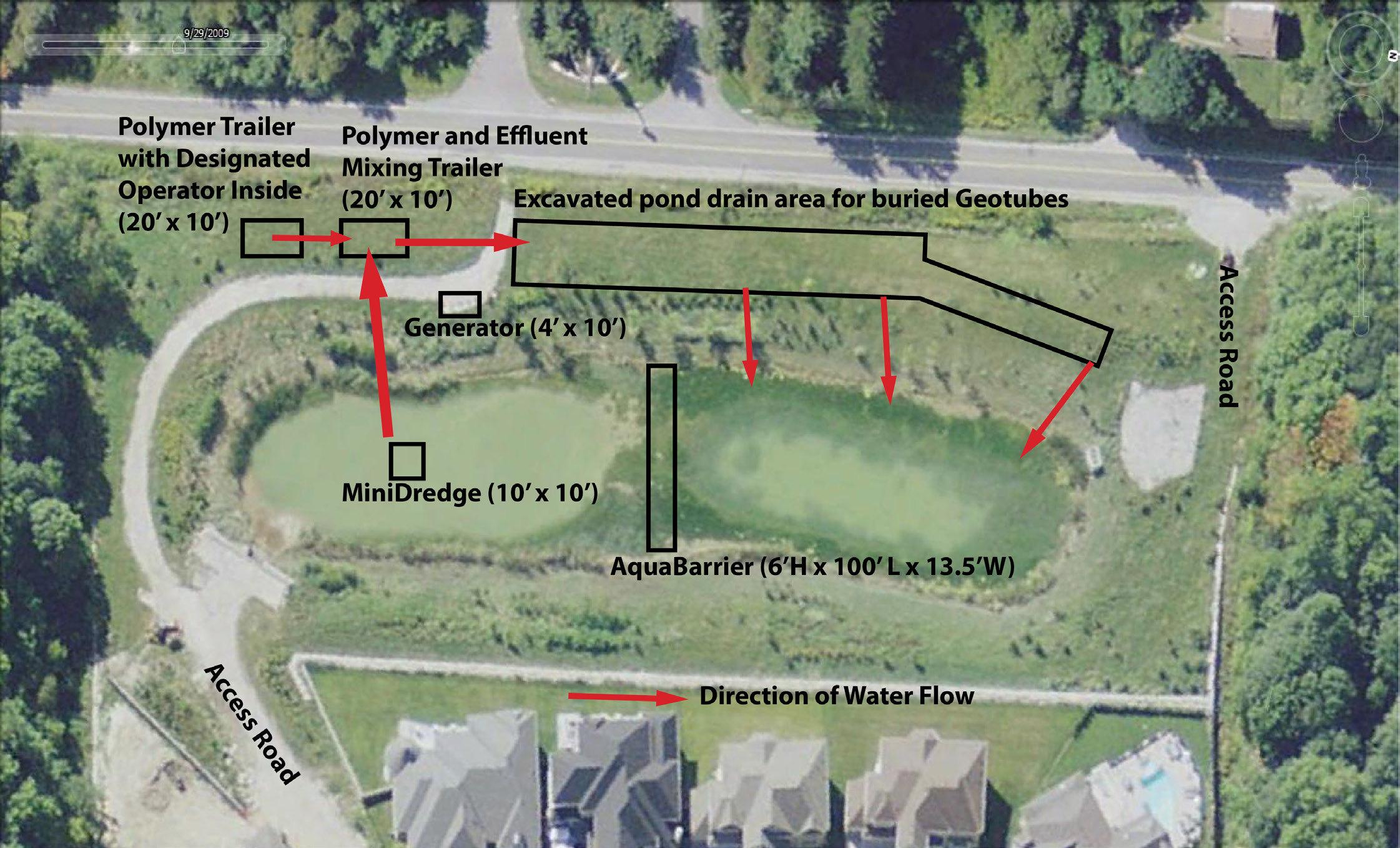 Figure 3. Schematic aerial view of Pond 91 site preparation. The polymer trailer, polymer and effluent mixing trailer, generator, MiniDredge, AquaBarrier, and the excavated pond drain area for buried Geotubes are labelled. Red arrows show flow directions and equipment connections.